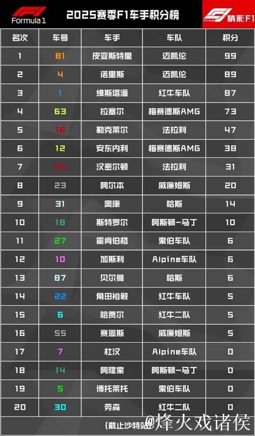 皮亚斯特里沙特大奖赛夺冠，领衔F1车手积分榜