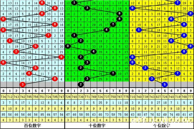 015期大鹏排列三预测：五码定位选号建议